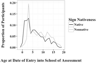 <mark class="highlighted">American Sign Language</mark> Syntax and Analogical Reasoning Skills Are Influenced by Early Acquisition and Age of Entry to Signing Schools for the Deaf